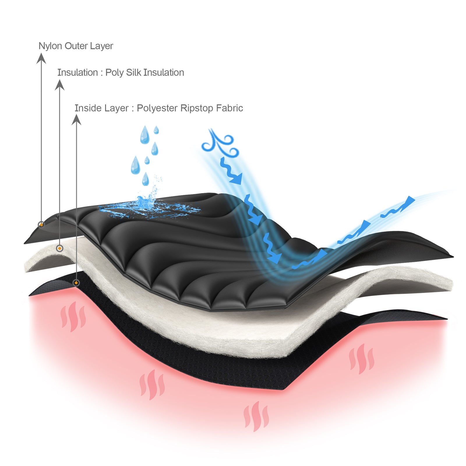 Why are layers essential and how the KickSac solves that